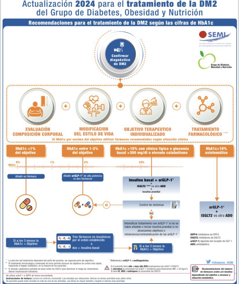 GT-SEMI Diabetes, Obesidad y Nutrición #17DM_SEMI tweet media