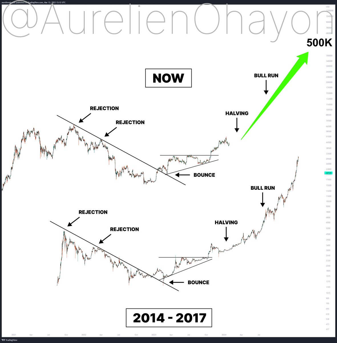 #BITCOIN'S LONG-TERM BULL RUN.    

For investors.