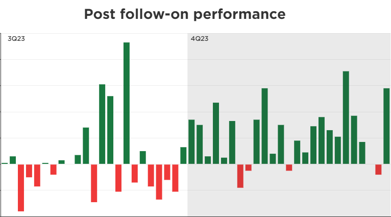 What indicators are you looking at for signs of a biotech public market recovery? 

Post Follow-On Performance on your radars? 

Check out our "The Year of Biotech's Recovery" analysis here  <a href="/BioCentury/">BioCentury</a> : 

biocentury.com/article/651069… (trial/sub access required)