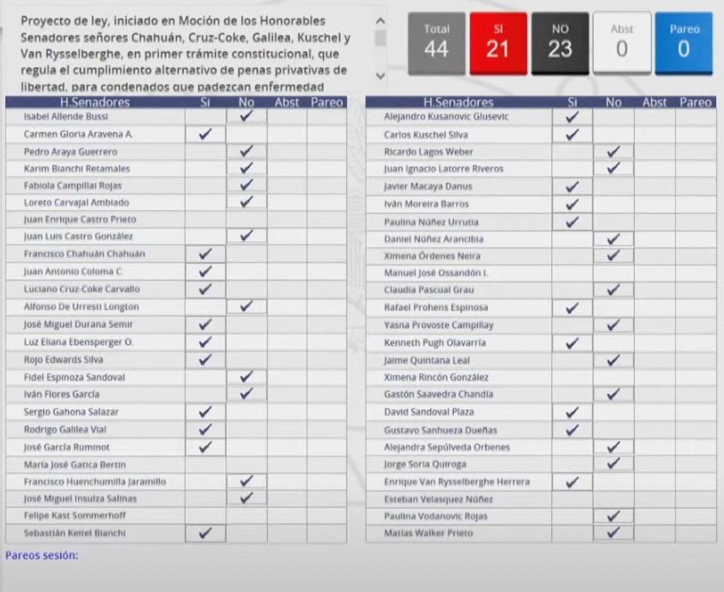 ClaudioCrespoG's tweet image. Senadores:
Manuel Ossandón Irarrázabal (RN)
Juan Castro Prieto (RN-PSC)
Maria José Gatica Bertín (RN)
Felipe Kast Sommerhoff (EVOPOLI) 

NUNCA MÁS UN VOTO PARA ELLOS
NUNCA MÁS…

TRAIDORES, tuvieron la posibilidad de sacar de la cárcel a los ancianos y enfermos de #PuntaPeuco