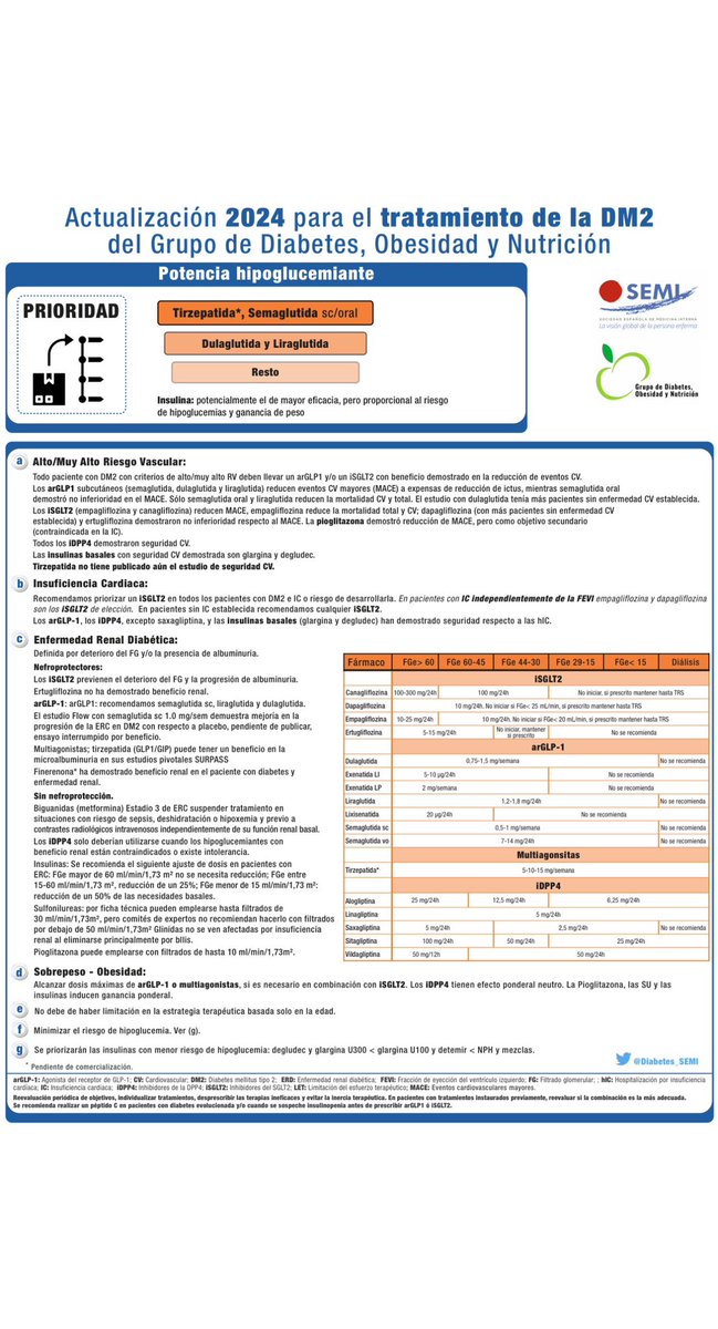La joya de la corona 
Calentito calentito 
Actualización algoritmo DM2 de <a href="/Diabetes_SEMI/">GT-SEMI Diabetes, Obesidad y Nutrición #17DM_SEMI</a> 
Abordaje integral #diabetes #obesidad
