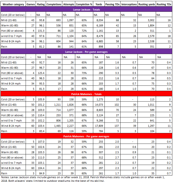 StevenRamsey84's tweet photo. @ArrowheadLive My attempt to compile some weather-context stats https://t.co/3AFrMjeZrd