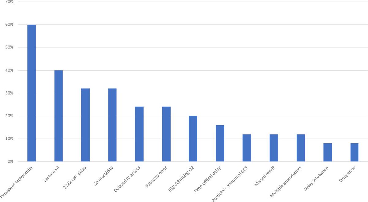 Recurrent themes from paediatric mortality and morbidity reviews

Top themes:
💓 Persistent tachycardia
💉 Lactate >4

Network perspective 🇬🇧  2021–2023
adc.bmj.com/content/early/…
