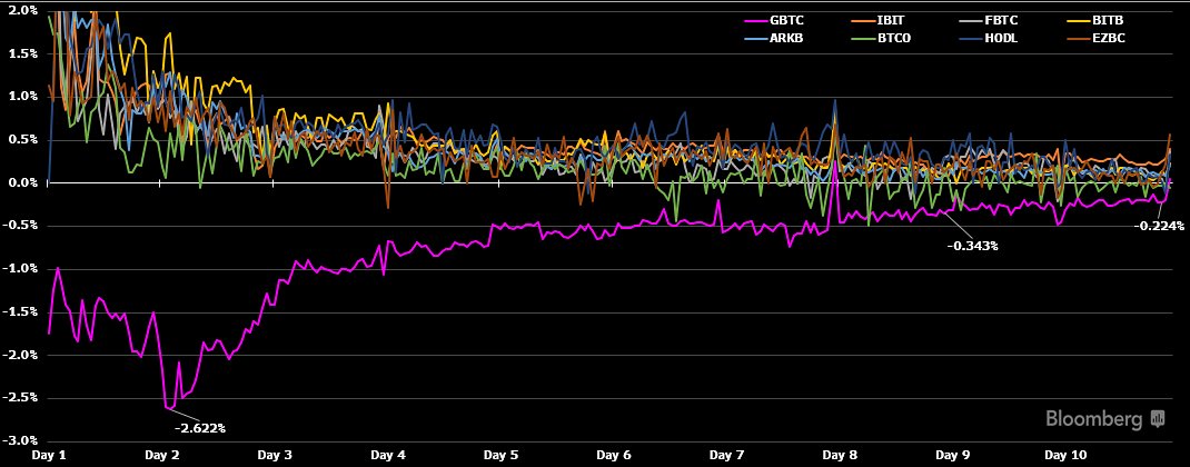 ETF Premium og rabatter: (Kilde: Bloomberg, James Seyffart)