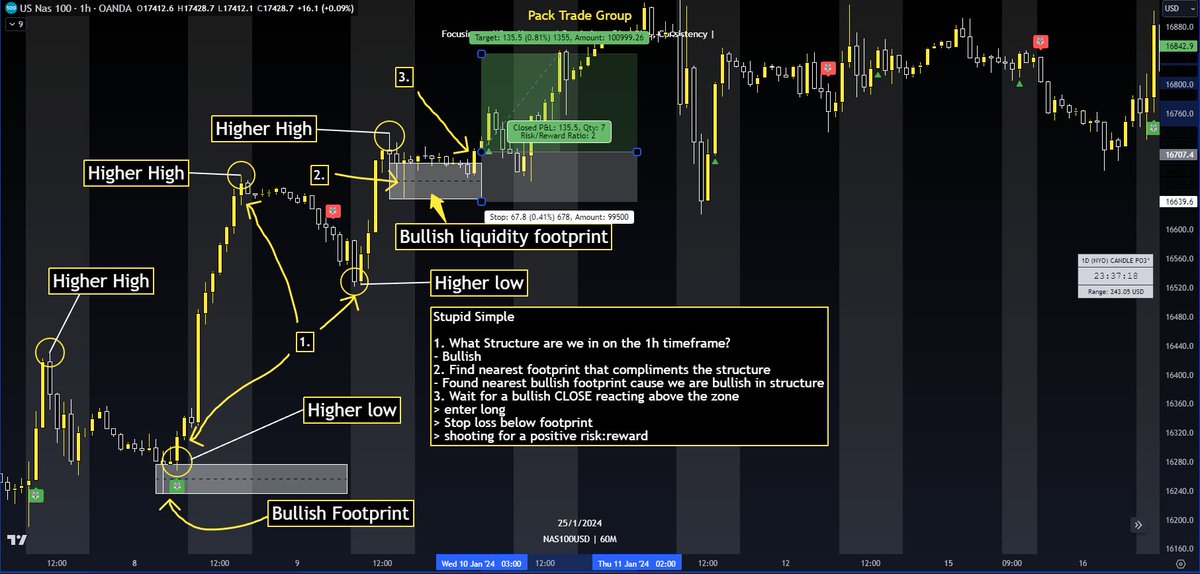 OK so now putting all this together....

1. We see price is in a bullish market structure on the 1h

2. We then wait for our session to start whenever that is > find the nearest footprint that compliments the structure 

3. Wait for a bullish reaction / close above the footprint