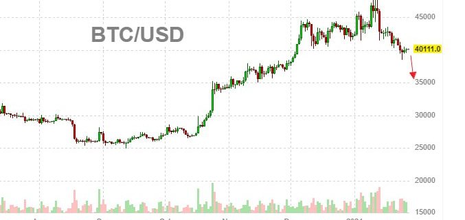 ✴️#BTC #crypto #opinion 
 Matrixport believes that BTC will find support at $36,000+-

if the BTC price falls below $38,000, panic sales may begin on the part of short-term holders, they believe experts