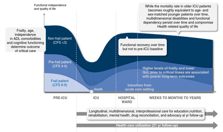 The trajectory of very old critically ill patients CCR Journal Watch criticalcarereviews.com/latest-evidenc… Get the latest critical care literature every weekend via the CCR Newsletter - subscribe at criticalcarereviews.com/newsletters/su…