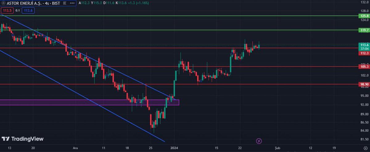 SerenOzbudak's tweet image. #astor yükseliş serisi devam ediyor 112 destek seviyesi üzerinde kalıcı olması halinde direnç seviyeleri kademeli olarak takip edilebilir.

#bist100