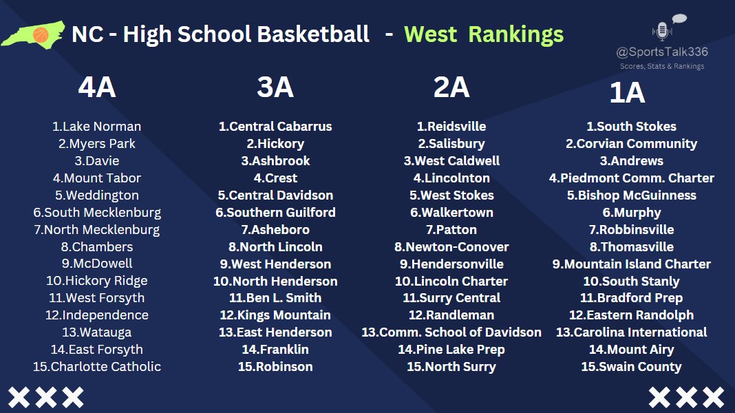 🏀NC High School Basketball
West Rankings - Top 15