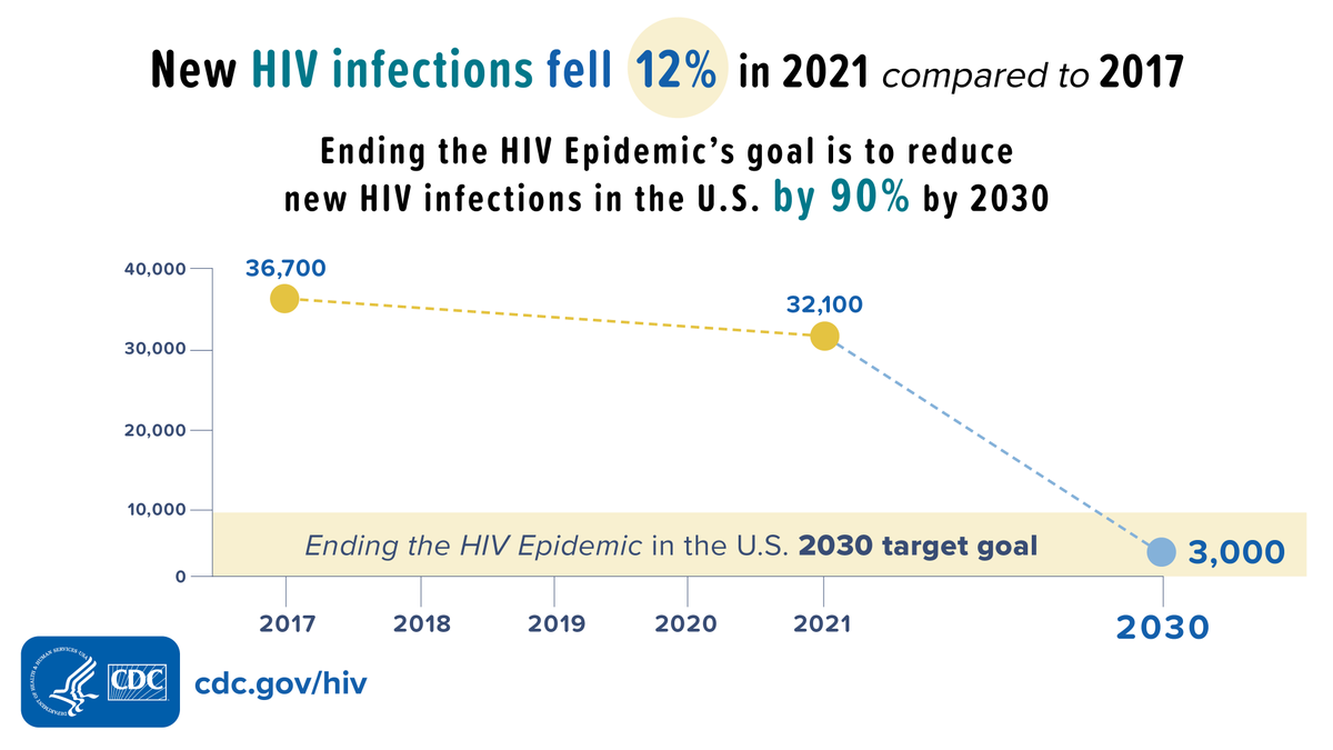 CDC_HIV's tweet photo. A  CDC report estimates new #HIV infections in the U.S declined 12% in 2021 compared to 2017. 

The goal of #EndHIVEpidemic is to reduce the number of new HIV infections in the United States by 90% by 2030. https://t.co/AfGZCW8nlp