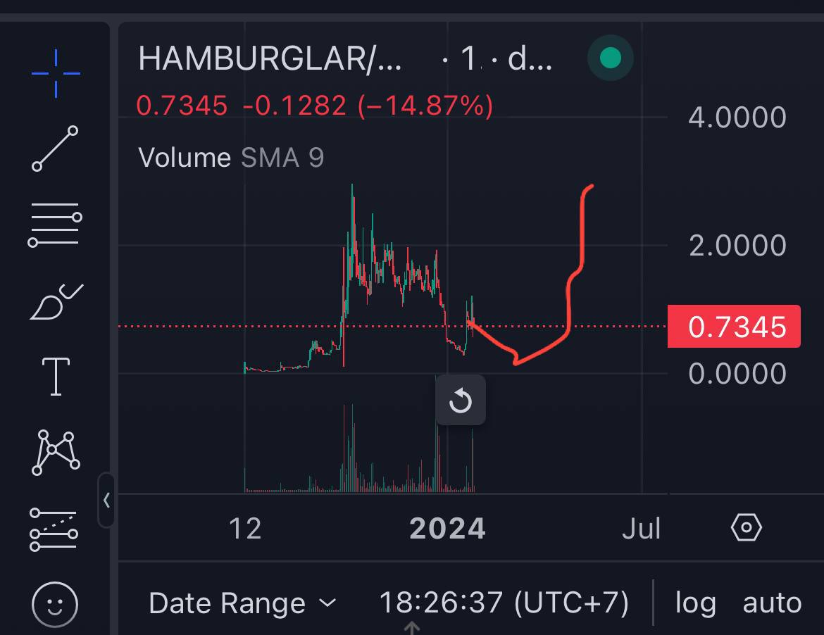 GrimaceOdysseus's tweet image. #hamburglar 

i would expect a trajectory that looks something like this. the bear cycle on lowcaps is much faster than that on the heavyweight top-50 on CMC and i dont think we have more than 1-2 months before going into a new bull cycle