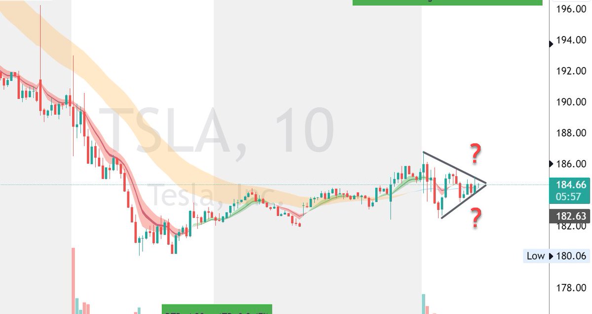 ripster47's tweet photo. $TSLA 
Pick a  Side! 
Consolidation Day today https://t.co/5jJowQGkJq