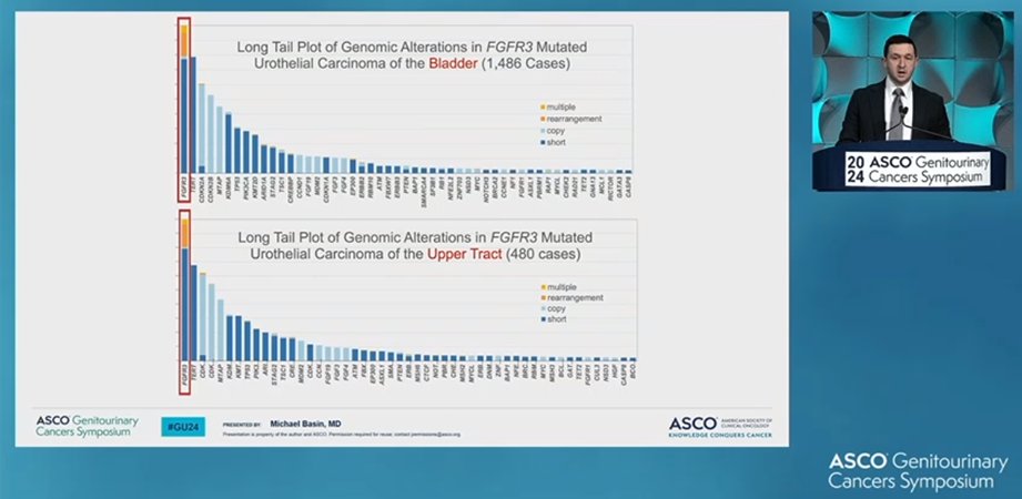 Michael F. Basin, MD presents a comparative study 👏🤯on #urothelialcarcinoma in the bladder and upper tract with FGFR3 mutation. FGFR3mut+ status is more frequent in advanced TUC than in CUB. Patients with CUB FGFR3mut+ have more genomic co-drivers than those with TUC FGFR3mut+.