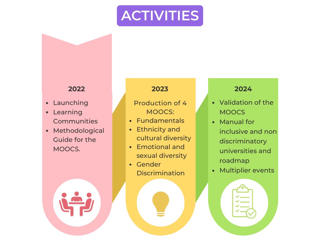 The MOOCS are almost here! The massive online open courses of the HELCI project will be available next week, covering 3 key areas, besides the Fundamentals.
👉 To get more information, visit our website: helci.usal.es