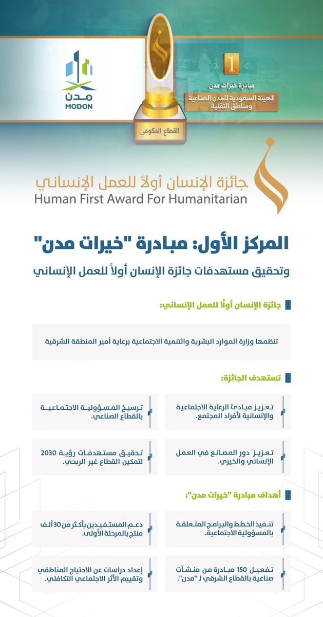 برعاية سمو أمير #المنطقة_الشرقية، وتشريف الأميرة عبير بنت فيصل بن تركي رئيس أمناء مجلس <a href="/EPCSRsa/">ابصر</a>، حصدت #مدن #جائزة_الإنسان_أولًا لعام 2023، التي تنظمها وزارة <a href="/HRSD_SA/">وزارة الموارد البشرية والتنمية الاجتماعية</a> وذلك بعد فوزها بالمركز الأول بمسار القطاع الحكومي عن مبادرة "خيرات مدن" لدعم الأثر الاجتماعي التكافلي بالقطاع