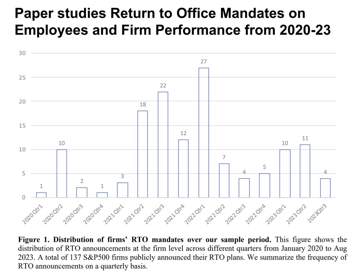 New paper studying the impact of 137 Return to Office mandates on S&P500 firms from 2020-2023. Three key results: 1) RTO mandates are more likely in firms with poor recent stock performance, and in those with powerful male CEOs. 2) Glassdoor data finds RTO mandates…