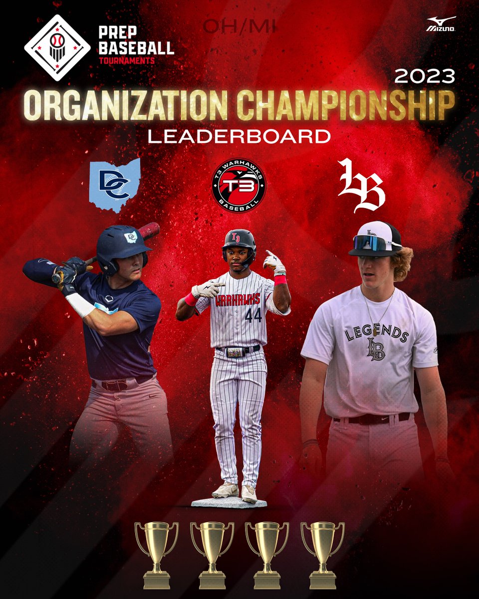 𝟐𝟎𝟐𝟑 𝐏𝐫𝐞𝐩 𝐁𝐚𝐬𝐞𝐛𝐚𝐥𝐥 𝐎𝐇/𝐌𝐈 𝐓𝐨𝐮𝐫𝐧𝐚𝐦𝐞𝐧𝐭𝐬:
🏆Organization Championship Leaderboard🏆

4x - <a href="/T3_Warhawks/">T3 Warhawks</a> 
4x - <a href="/DC_Toledo/">DC-Toledo</a> 
4x - <a href="/Cincy_Legends/">Cincy Legends Baseball</a> 

Who's going to add to their total in 2024?! 🫣

The tournament schedule is live and spots are slim, get your