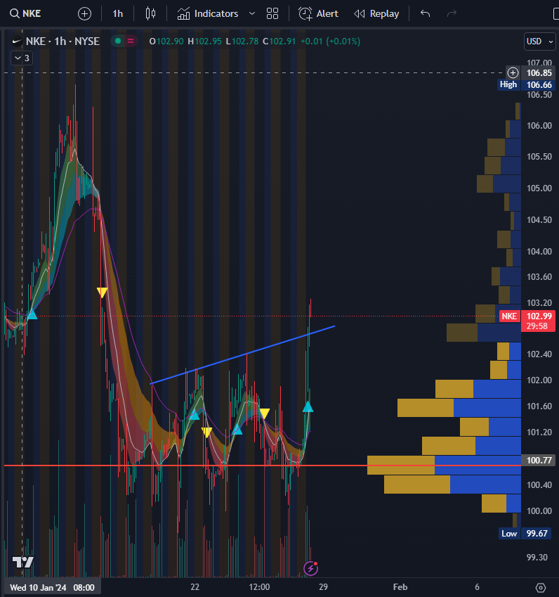 IceMannn_'s tweet photo. $NKE looking ready to go!  just need some volume!

$106 Next week! https://t.co/gdp51asHwl