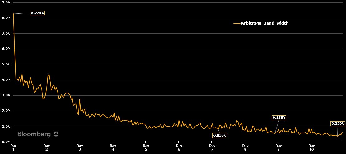 Premi e sconti ETF: (Fonte: Bloomberg, James Seyffart)