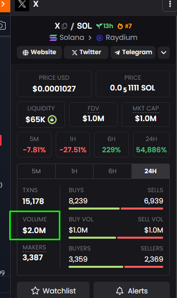 XCoinmeme's tweet photo. JUST IN: $X volume hit $ +2M MC ✅ https://t.co/qDfyoWajWz