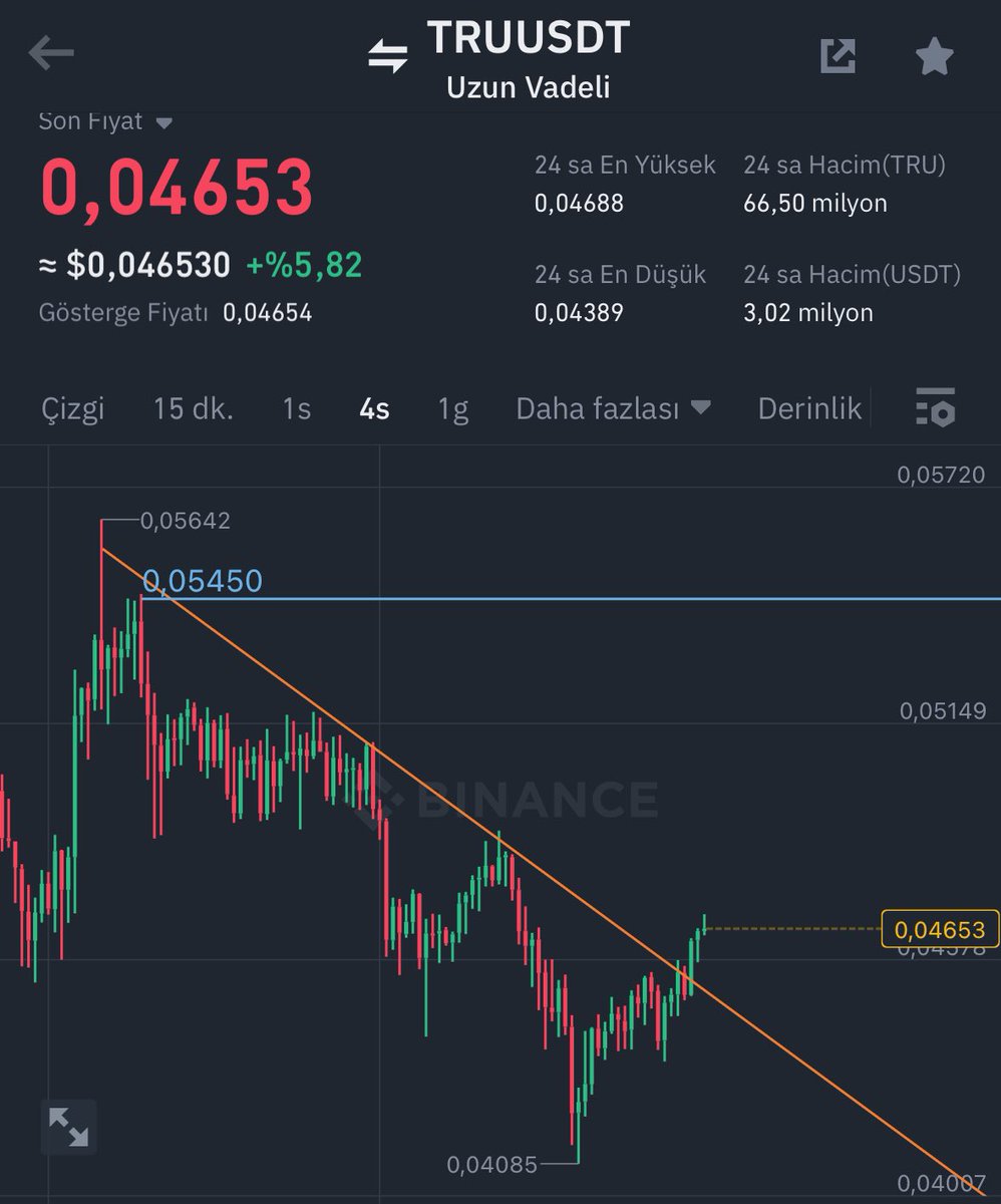BtBanaLiz's tweet image. Binanceden takip listeme aldığım yeni coin $TRU ❤️‍🔥

Market değeri az, potansiyel yüksek.

Bu coini yakın vade takip edeceğim, grafikte de kırılım var.

Arzın neredeyse tamamı dolaşımda.

Değerini anlayacaksınız✅