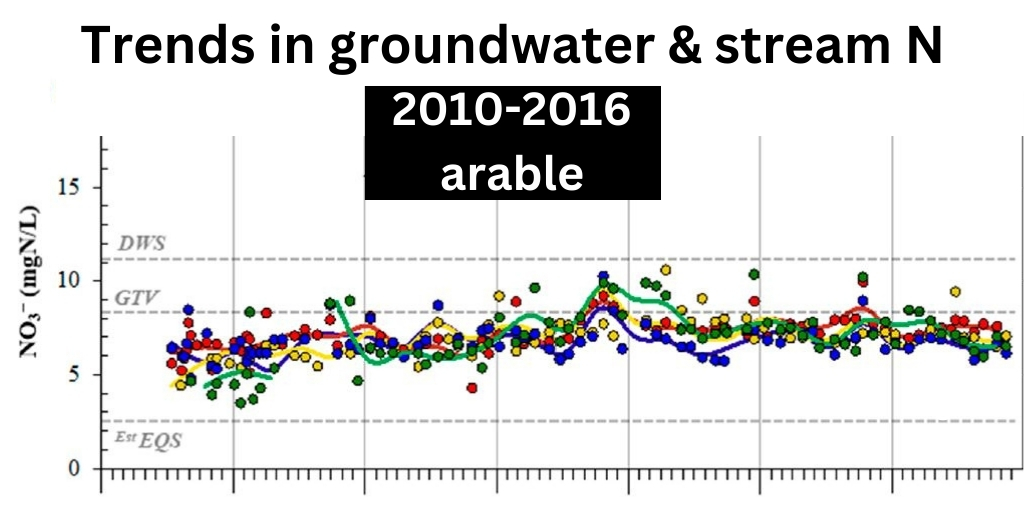 N in groundwaters and streams fluctuate over time as seen in this seven-year study. As each catchment stream ends up in a local estuary, the estEQS of 2.6 mgN/L is an important threshold for stream water quality at each location. More info at mdpi.com/2073-4441/14/9…