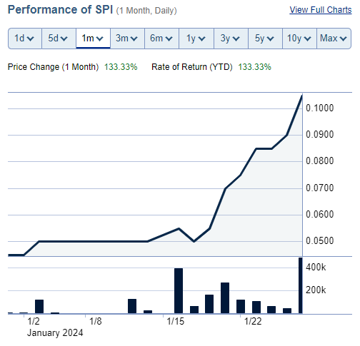 ValueNotDeadYet's tweet image. So that escalated quickly for $SPI.V

Guess that's what happens when 2/3+ of the OS is locked away and the company is up for sale. Bids due end Feb...

#MicroCaps #StrategicAlternatives #Montney #NatGas #COM #OOTT #EFT