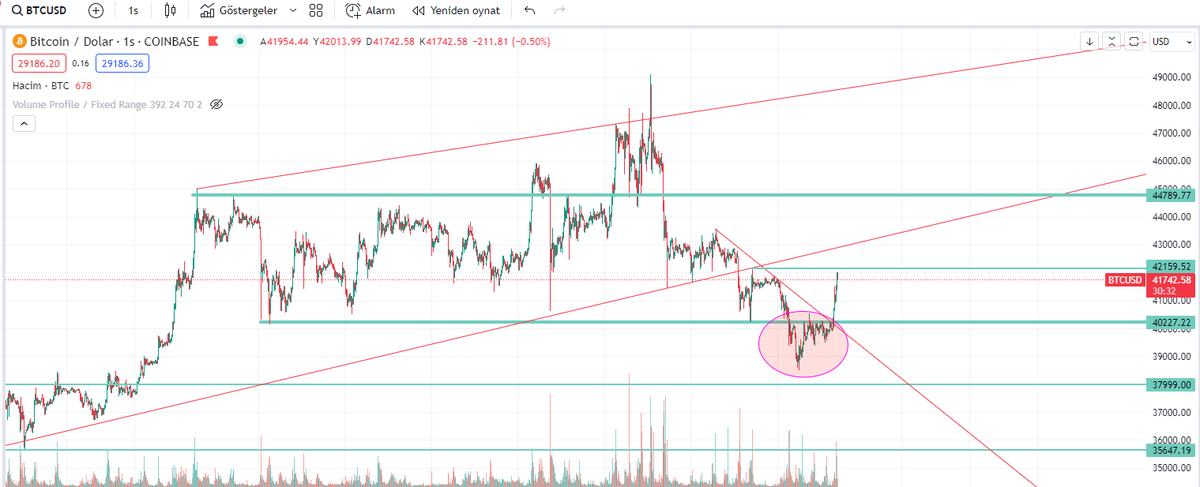 grafikte 40200 altındaki btc hareketi tekrar 40200 civarını kazanmasıyla düşüşün aslında fake olduğunu düşünüyorum. günlükte bu seviyenin kaybedilmemesiyle negatif piyasa yapısının artık kapandığını düşünüyorum.şu anda nötr bölgedeyiz.