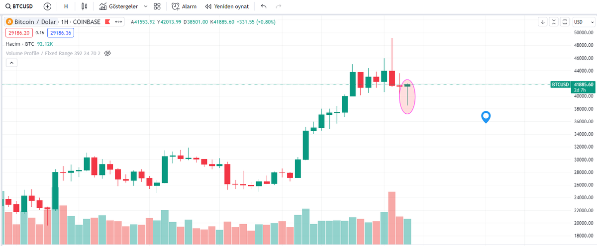 grafikte btc eğer haftalık olarak böyle bir mum kapatırsa pozitif olur hafta kapanışı gayet önemli.