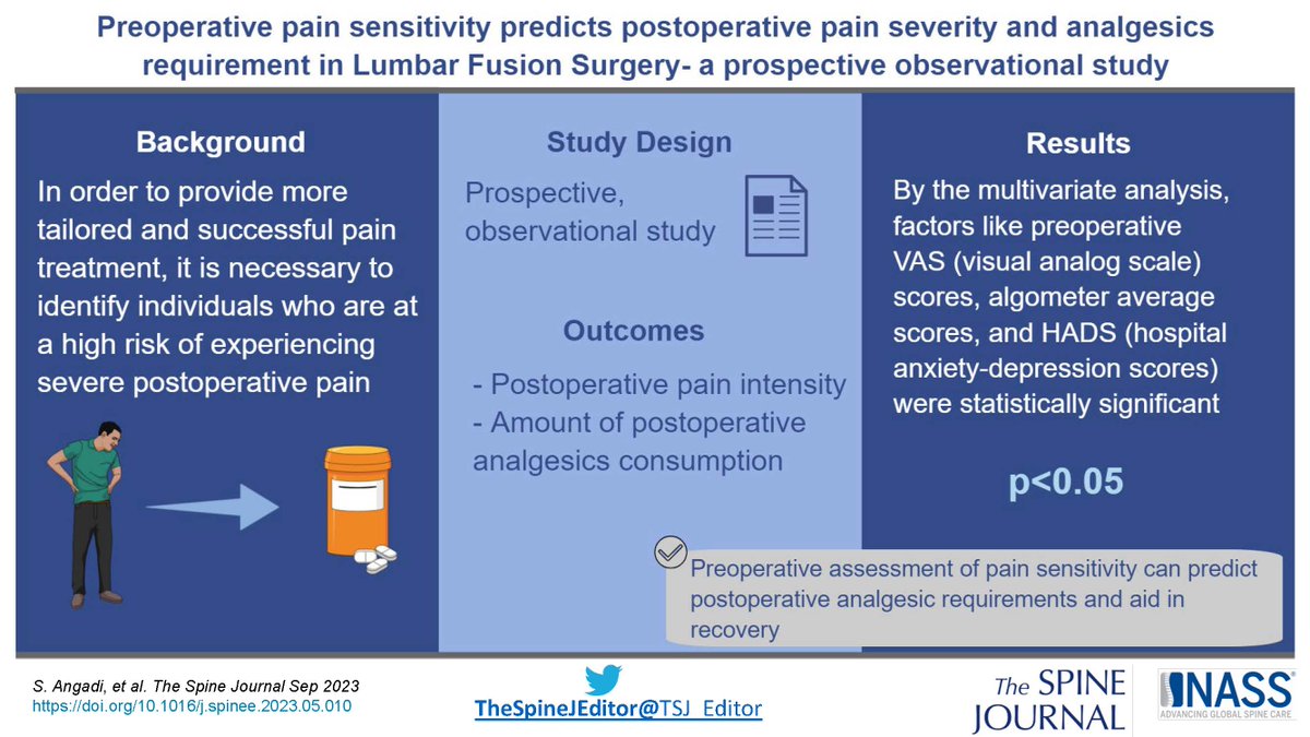 TSJ_Editor's tweet photo. We’ve all thought it—some patients have low pain thresholds. Angadi et al decided to study it. They found preop pain sensitivity associated with more pain med requirement after lumbar fusion. Authors’ message—may need to titrate pain meds more diligently in this group. 1/2 https://t.co/1Q19g1Wf2d