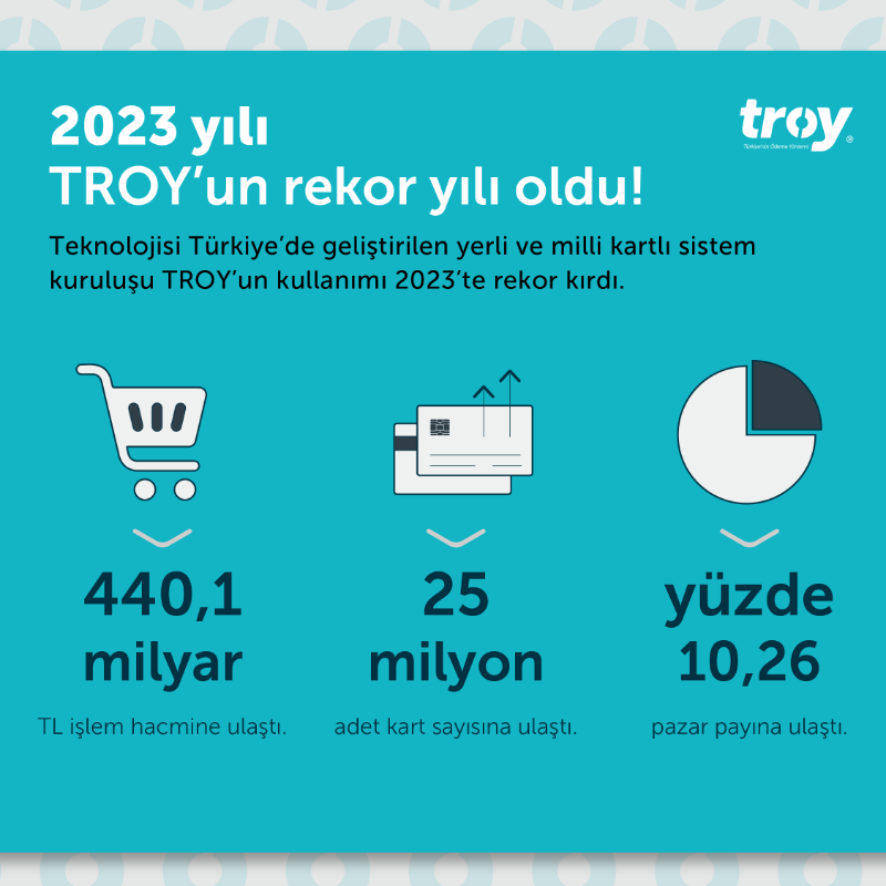 TroyOdeme's tweet photo. TROY'un Gücü Türkiye'nin Gücü!

Türkiye'nin ödeme yöntemi TROY 2023 yılında 15 kat büyüdü.

#troyodeme
#birliktegucluyuz