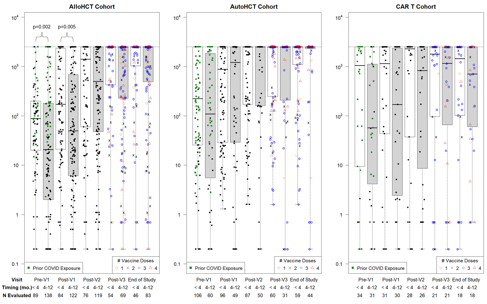 In follow up to our first study bit.ly/3OiBxVy, we report the final analysis from the @CIBMTR @BMTCTN study of early (<4 mo) vs late (4-12 mo) SARS-CoV-2 vaccination after #HCT and #CART in 466 participants. @ASTCT @DrMiguelPerales @JeffAuletta medrxiv.org/content/10.110…