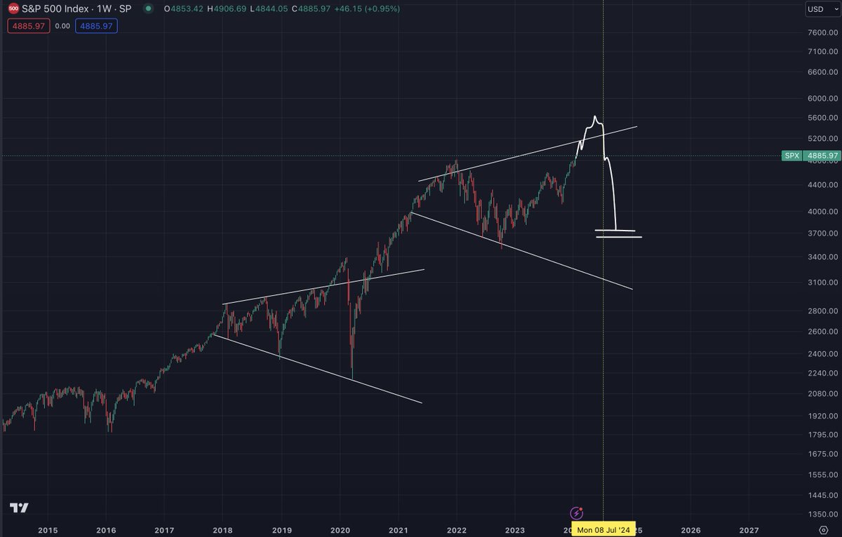 Updated idea from April '23

$SPX did not move as fast as I tought for target

Lesson: time is the most important factor in the market, more important than price

ATH reached - I think another leg up, but then not reaching lower low ('22 SHMITA)

See pinned thread on my profile