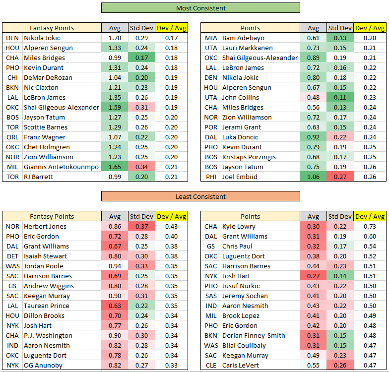 Here's a shot at defining the most and least consistent players this year on a per-minute basis.

Using games the player had 25+ minutes, dividing the std dev by the player's avg.

Most Consistent:
Fantasy: Nikola Jokic
Points: Bam Adebayo

Least:
F: Herbert Jones
P: Kyle Lowry