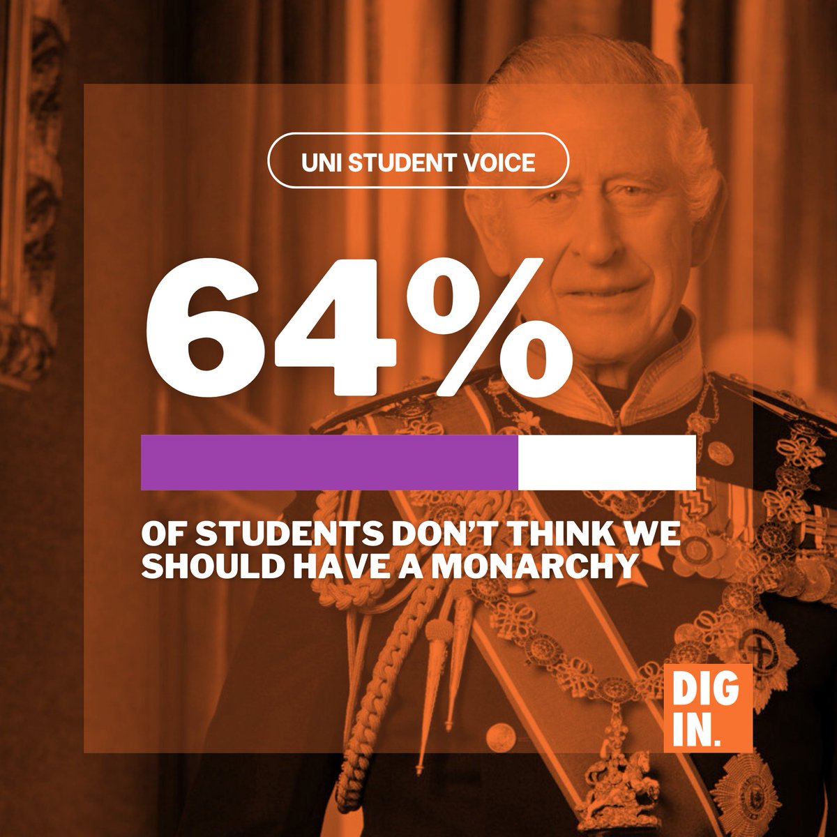 Poll reveals: 64% of British uni students say 'No' to monarchy 👑✌️ #unistudentvoice