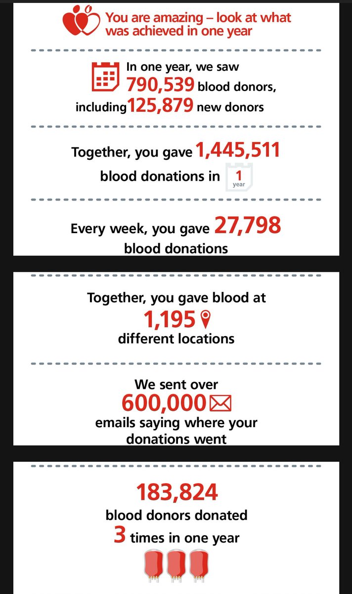 pricejaj's tweet photo. Absolutely loved this email I just received from @givingblood_ @NHSuk @GiveBloodNHS sat and read it, amazed at the numbers, but feel so many more people could donate.  All it takes is an hour of your time to help 3 other people #volunteer #givesomethingback https://t.co/q2w2xB80jW