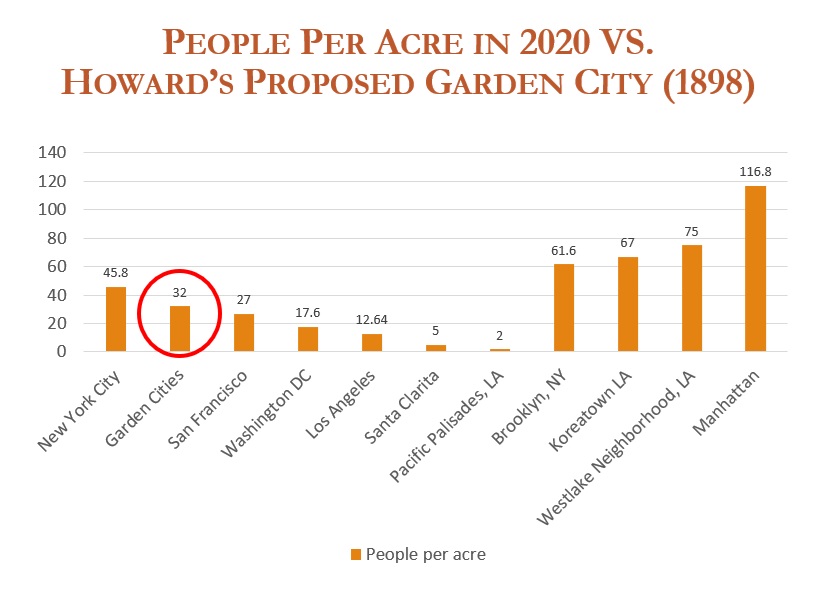 Ebenezer Howard's 1898 "Garden Cities of To-Morrow" density compared to some of US densities To-day