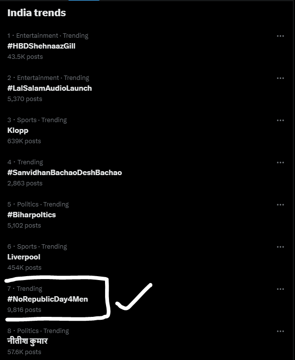 It is trending on Rank 7.

#NoRepublicDay4Men #NoRepublic4Men