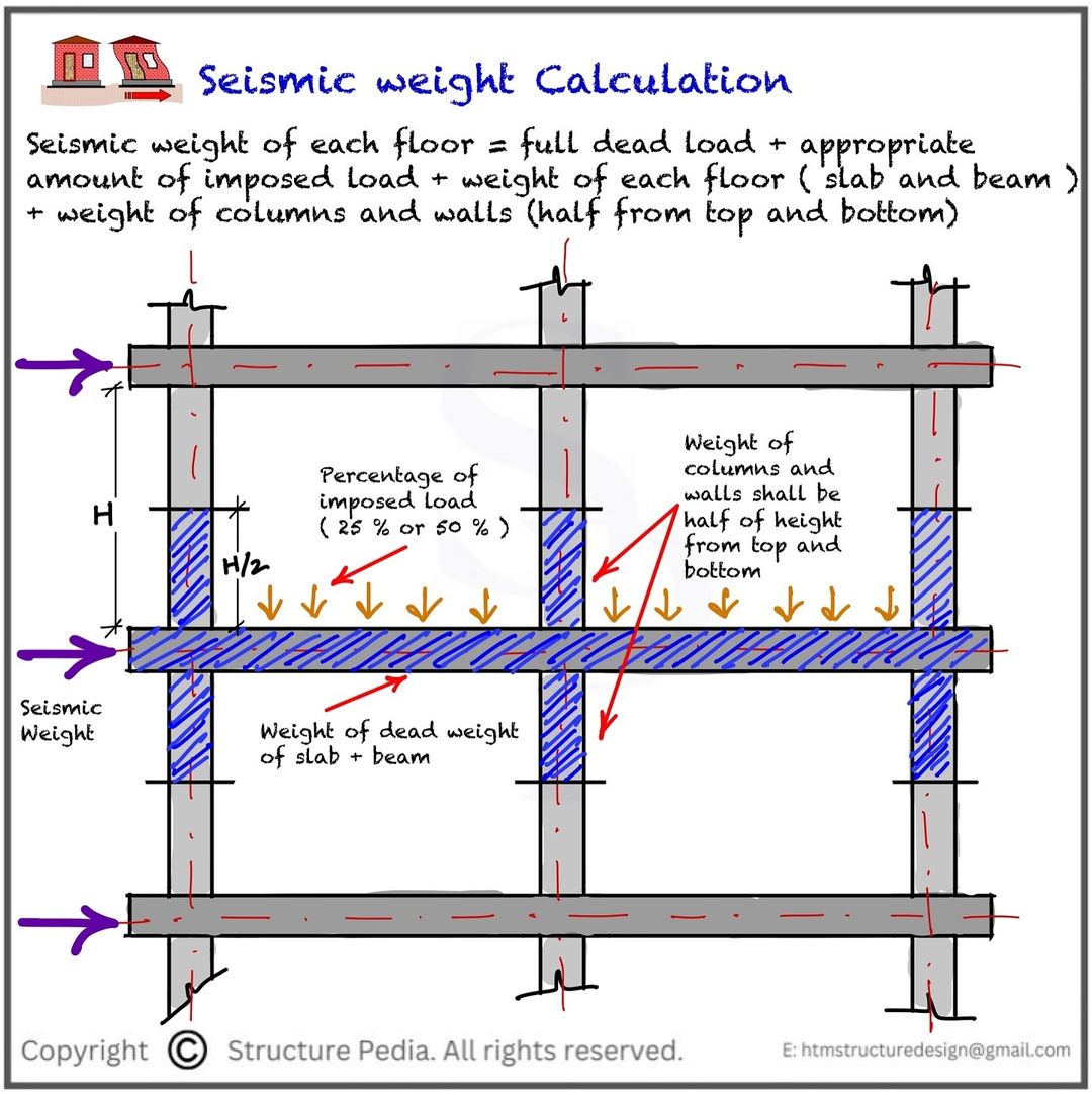 Seismic weight calculation