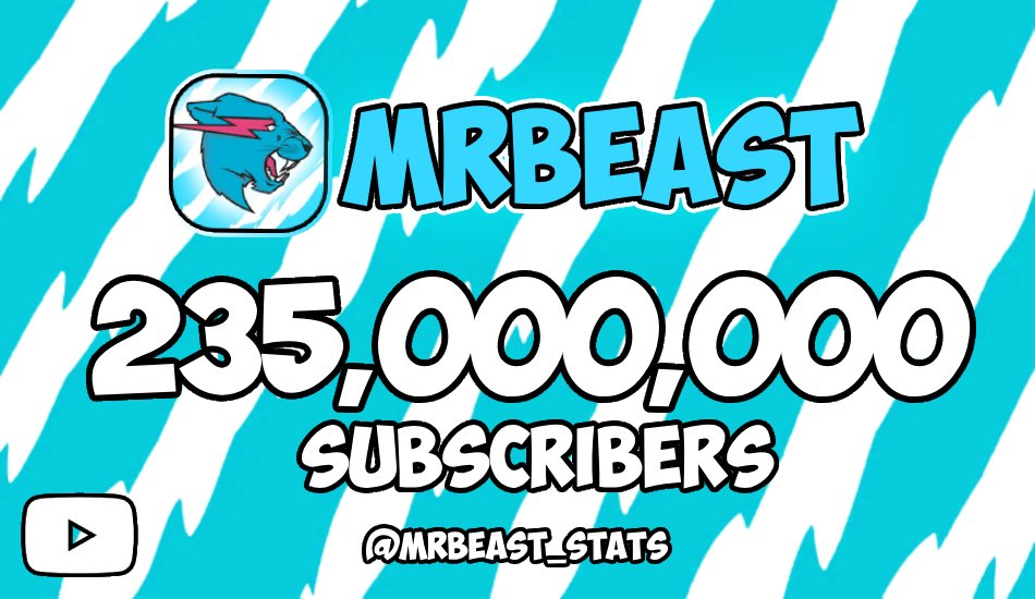 MrBeast_Stats's tweet photo. Today at 12:02 PM CST, MrBeast hit 235M subscribers!

This milestone took ~3 days and 15 hours, putting the daily average at ~+275K subscribers/day https://t.co/XqJbVgNbDr