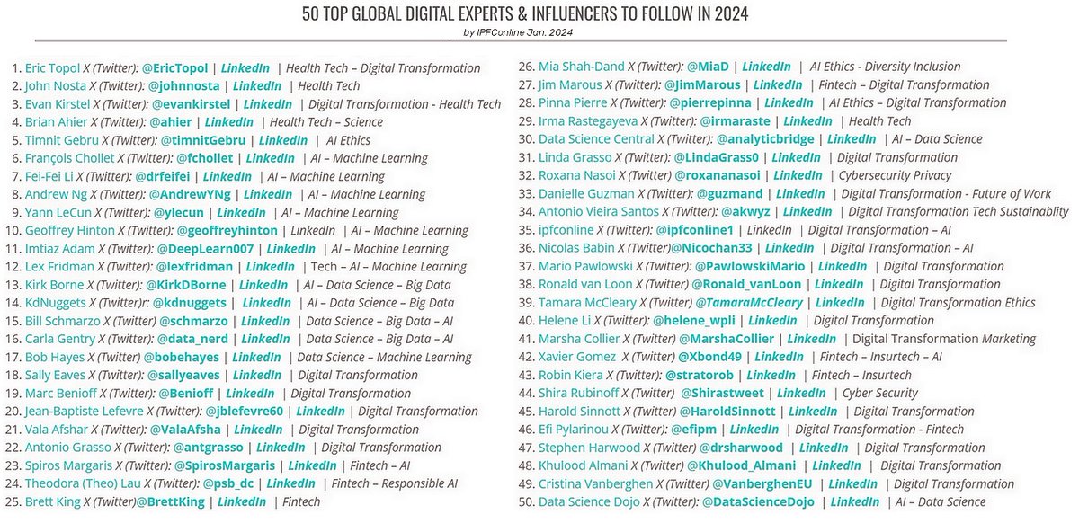 50 Top Digital Experts and Influencers to Follow in 2024 👇 ipfconline.fr/top--digital-e… v/ @ipfconline1 --- including, in #AI – #MachineLearning 👇 @fchollet | @drfeifei | @AndrewYNg | @ylecun | @geoffreyhinton | @DeepLearn007 | @lexfridman in #HealthTech 👉@EricTopol |