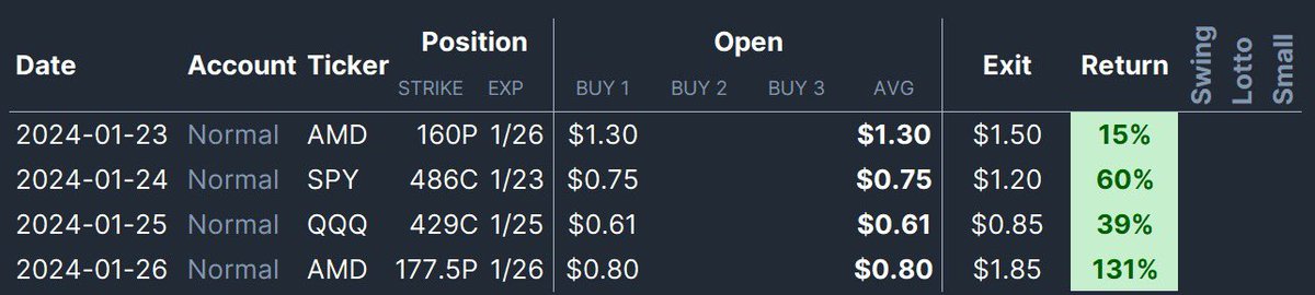 GaaOptions's tweet photo. Phenomenal week at @GAAoptionsVIP !

Had to privilege of being visited by @Adaamset. He kind enough to trade with us in the room during his stay; he was a big contributor of why we did so well 💌

1st chart is our small account
2nd chart is all other #alerts 

$spy $amd $qqq https://t.co/ziM8X4xUds