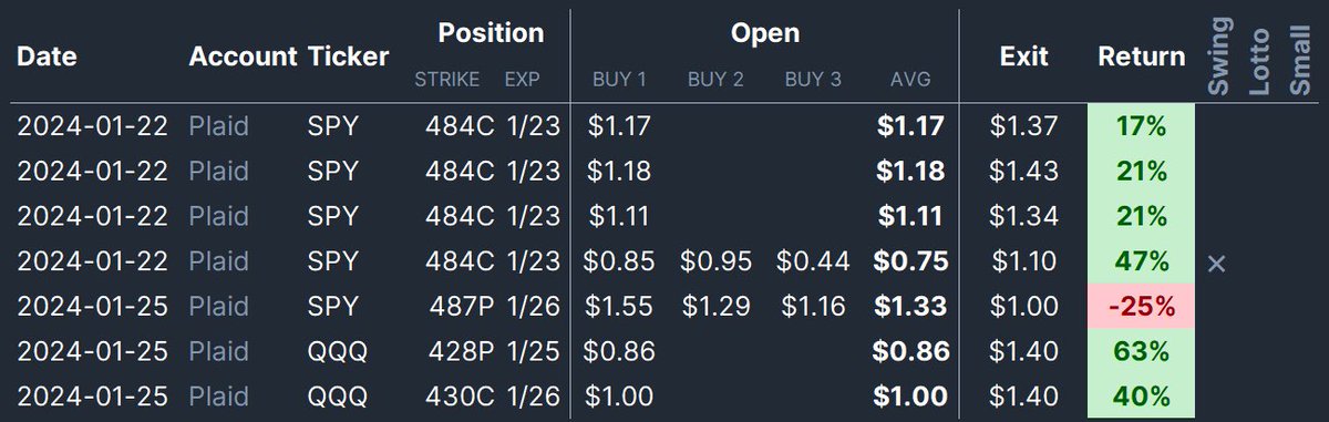 GaaOptions's tweet photo. Phenomenal week at @GAAoptionsVIP !

Had to privilege of being visited by @Adaamset. He kind enough to trade with us in the room during his stay; he was a big contributor of why we did so well 💌

1st chart is our small account
2nd chart is all other #alerts 

$spy $amd $qqq https://t.co/ziM8X4xUds
