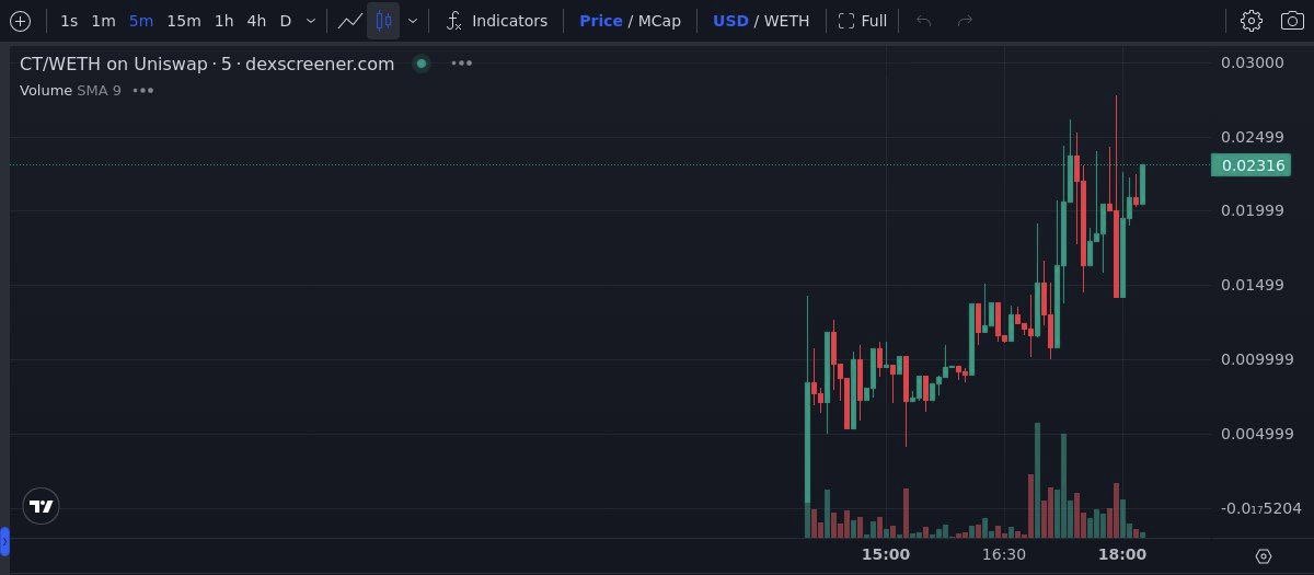 CrossTecherc's tweet photo. Crosstech $CT Chart so bullish
We will release more utility soon.

join our community for more info:
Telegram:https://t.co/VHAjgmbMVq https://t.co/mghgKxTd6G