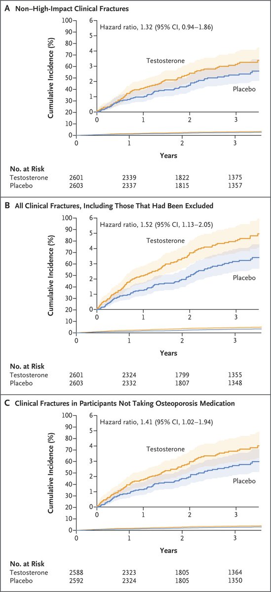 Penn Medicine CSO (@pennmedcso) on Twitter photo Testosterone treatment & fractures in men with hypogonadism out in <a href="/NEJM/">NEJM</a> ft. Peter Snyder (<a href="/PennEndocrine/">PennEndocrinology</a>) & Susan Ellenberg (<a href="/UPennDBEI/">Dept. of Biostatistics, Epidemiology & Informatics</a>) tinyurl.com/mtymhcun Testosterone treatment & fractures in men with hypogonadism out in <a href="/NEJM/">NEJM</a> ft. Peter Snyder (<a href="/PennEndocrine/">PennEndocrinology</a>) & Susan Ellenberg (<a href="/UPennDBEI/">Dept. of Biostatistics, Epidemiology & Informatics</a>) tinyurl.com/mtymhcun