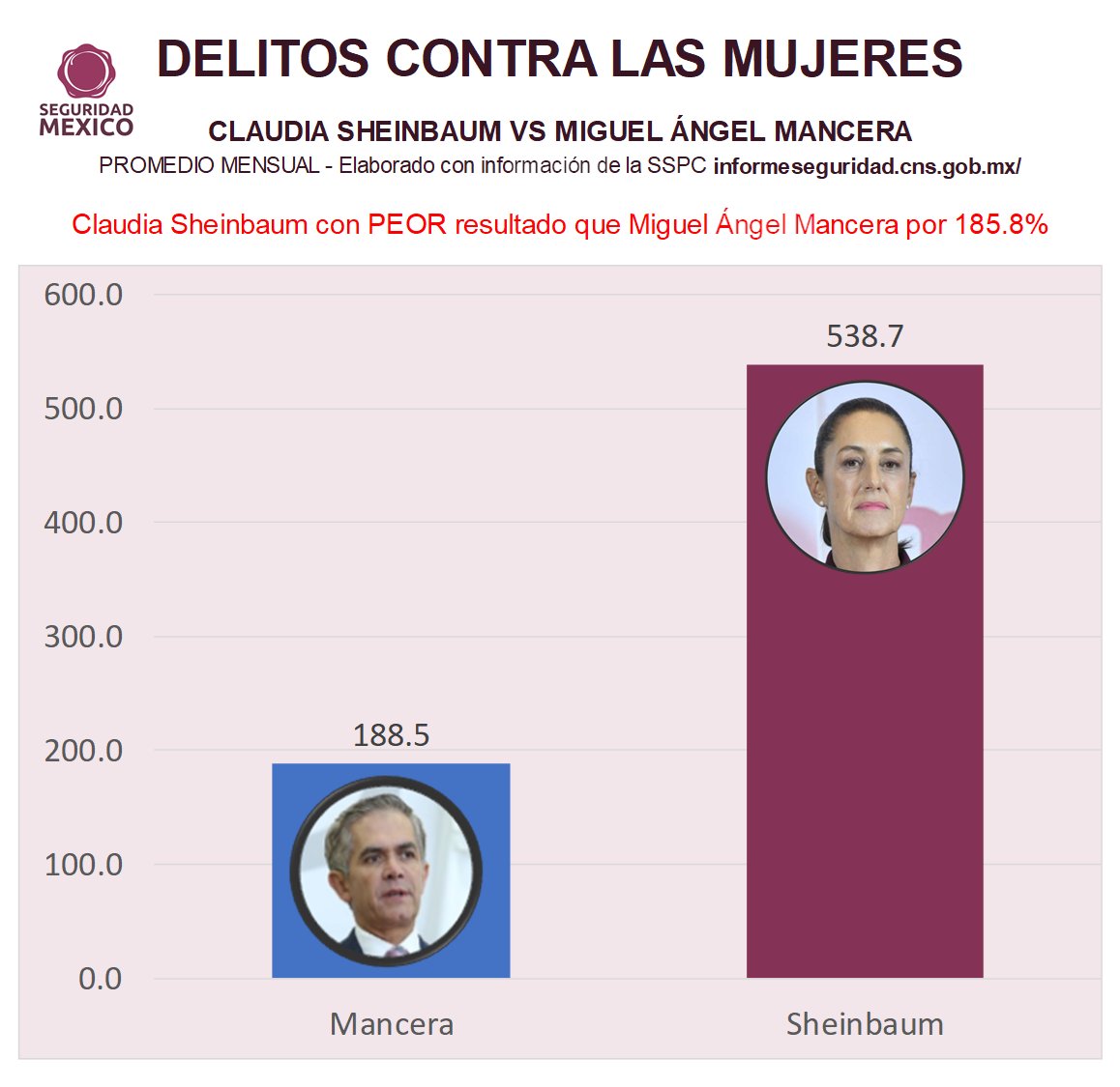 MexicoInfoSeg's tweet image. 𝗦𝗵𝗲𝗶𝗻𝗯𝗮𝘂𝗺 𝘃𝘀 𝗠𝗮𝗻𝗰𝗲𝗿𝗮

Con Claudia Sheinbaum los DELITOS CONTRA LAS MUJERES EMPEORARON 186% vs Miguel Ángel Mancera en la Ciudad de México

Sheinbaum 538.7 vs 1,88.5 Mancera (media mensual)

*No incluye violencia familiar

🧵