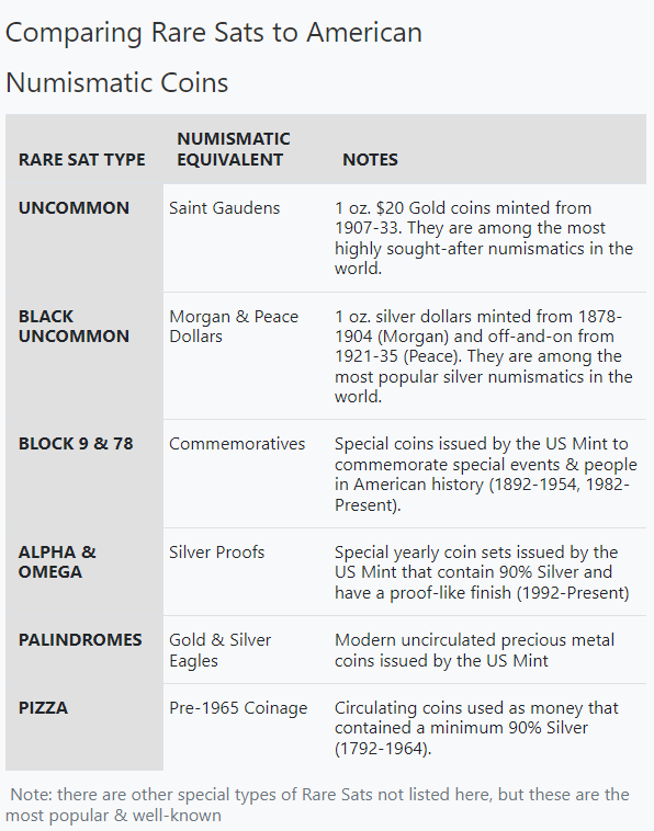 This is a table I made that compares certain types of #RareSats to specific categories of American Numismatic Coins.

Note: To keep things simple, I omitted most special types & subcategories of Rare Sats (2009 Uncommons, Block 9 450x, and Pizza Palindromes, for example).