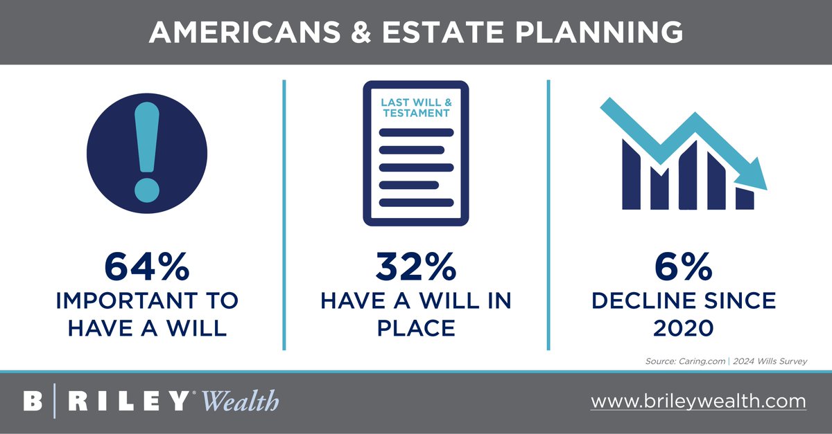 Estate planning rates have dropped to pre-pandemic levels. Only one-third of Americans have a will. A B. Riley Wealth advisor can help you inventory your assets & account for your family’s needs as you consider the legacy you wish to leave. brileywealth.com $RILY