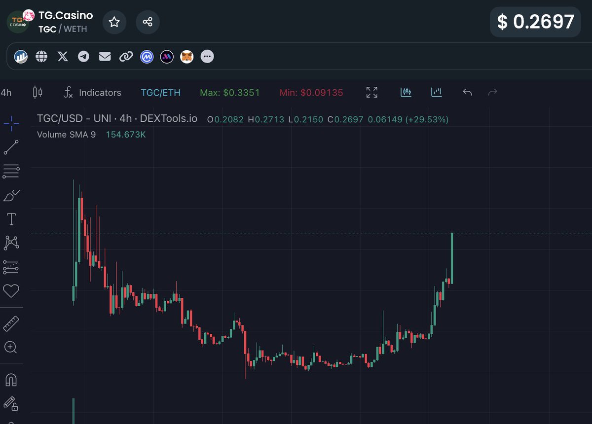 realdogen's tweet image. $TGC presale stakers unlocked 10 days post launch creating a short term sell pressure that has become exhausted. @TGCasino_ already has over 4000 players, total deposits exceeding $10 Million and $125 million wagered since the casino launched.. bright future ahead🎲🚀…