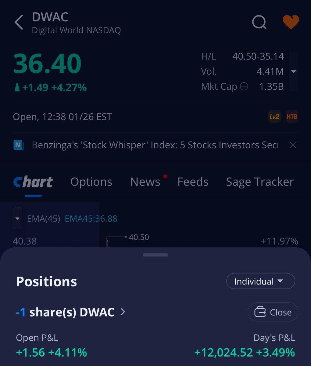 techbudsolution's tweet image. $12,000 gain during todays live trading I waited for $dwac to become very overbought to short the reversal as it retraced back to its open. Kept it simple and lead to a $12,000 gain! I love #shortselling pump &amp;amp; dump stocks. Easy money made off of hopeful &amp;amp; clueless bag holders.